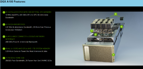 Nvidia DGX Deep Learning Server 8x A100 80GB SXM4 w/NVLINK (Hardware age: 1 yr)