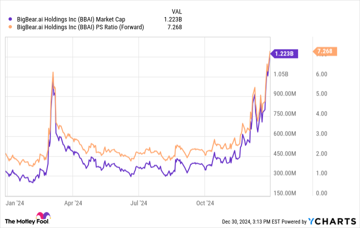 Why BigBear.ai Stock Is Skyrocketing Today