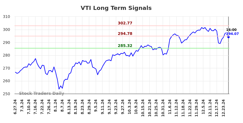 How to Take Advantage of moves in (VTI)