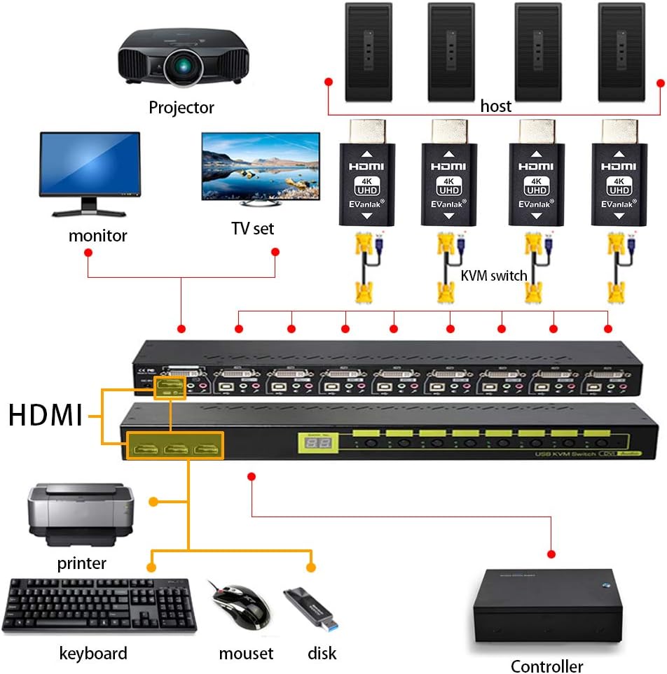 Hdmi Edid Emulator Passthrough Eliminated Emulator Adapter 3rd Generrtion Work with Mac Thunderbolt to HDMI Switches/Extender/AV Receiver/Video Splitters 4k- 3840×2160@60Hz-3pack