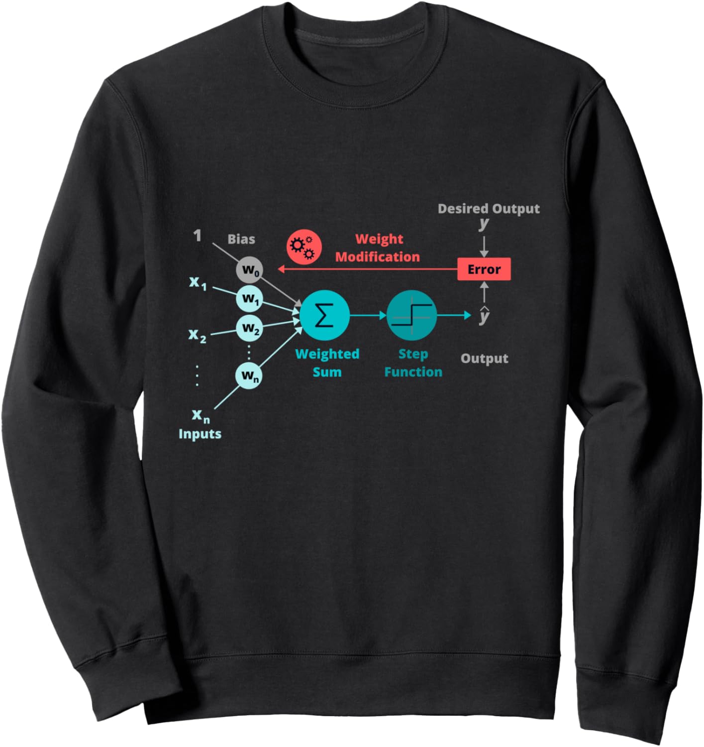 Neural Network LSTM Deep Learning RNN Perceptron GAN Sweatshirt