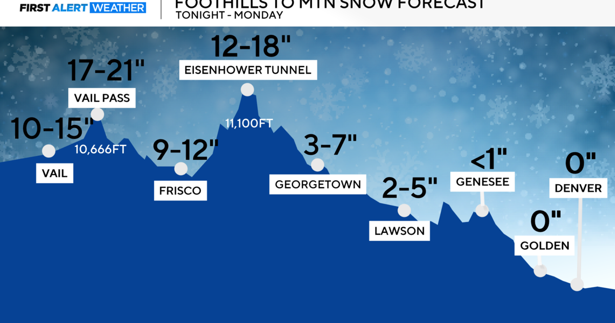 Heavy snow across Colorado’s mountains leads to treacherous travel at times through early next week