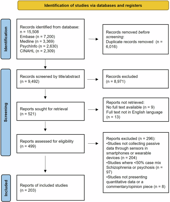 A systematic review of passive data for remote monitoring in psychosis and schizophrenia