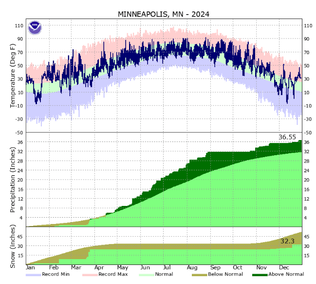 2024 was the warmest year for Minnesota on record