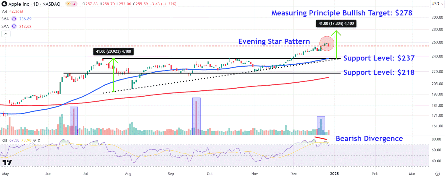 Watch These Apple Stock Price Levels as $4T Market Cap Remains in Striking Distance