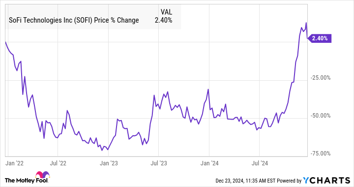 If You’d Invested $1,000 in SoFi Stock 3 Years Ago, Here’s How Much You’d Have Today